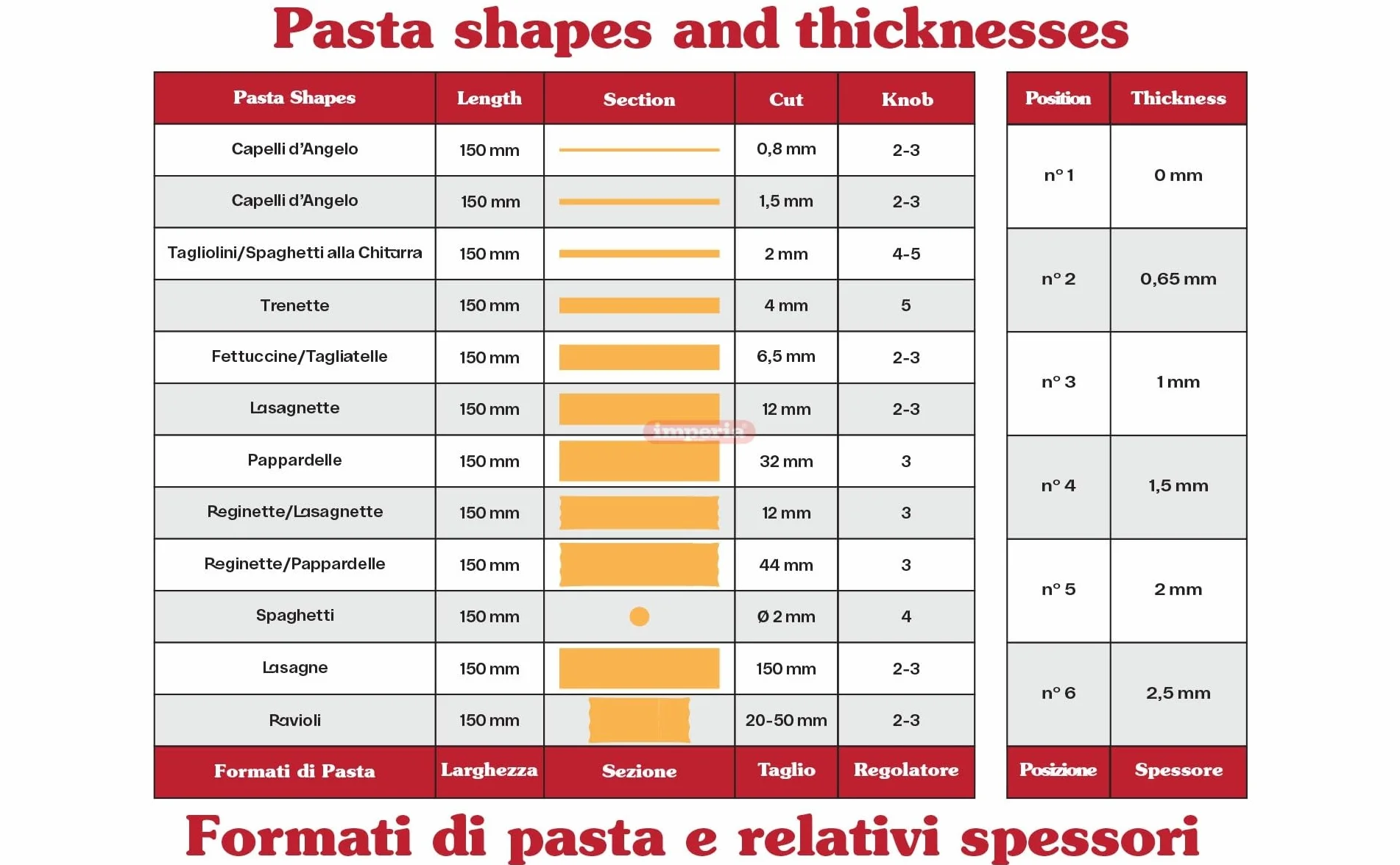 Imperia Laminoir Ligne Classique. Machine à pâtes. 100% Fabriquè en Italie. Machine à pâtes fraîches en acier. Laminoir manuel avec manivelle. Créez votre propre feuille de pâte.